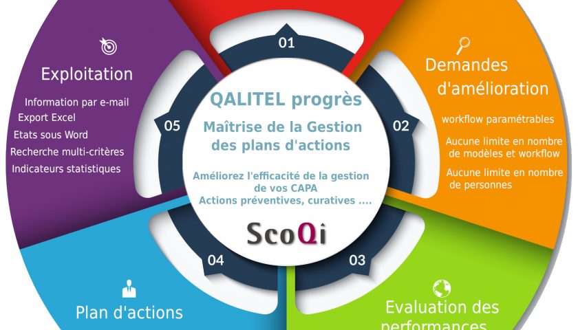 Exemples de plans d'amélioration des performances