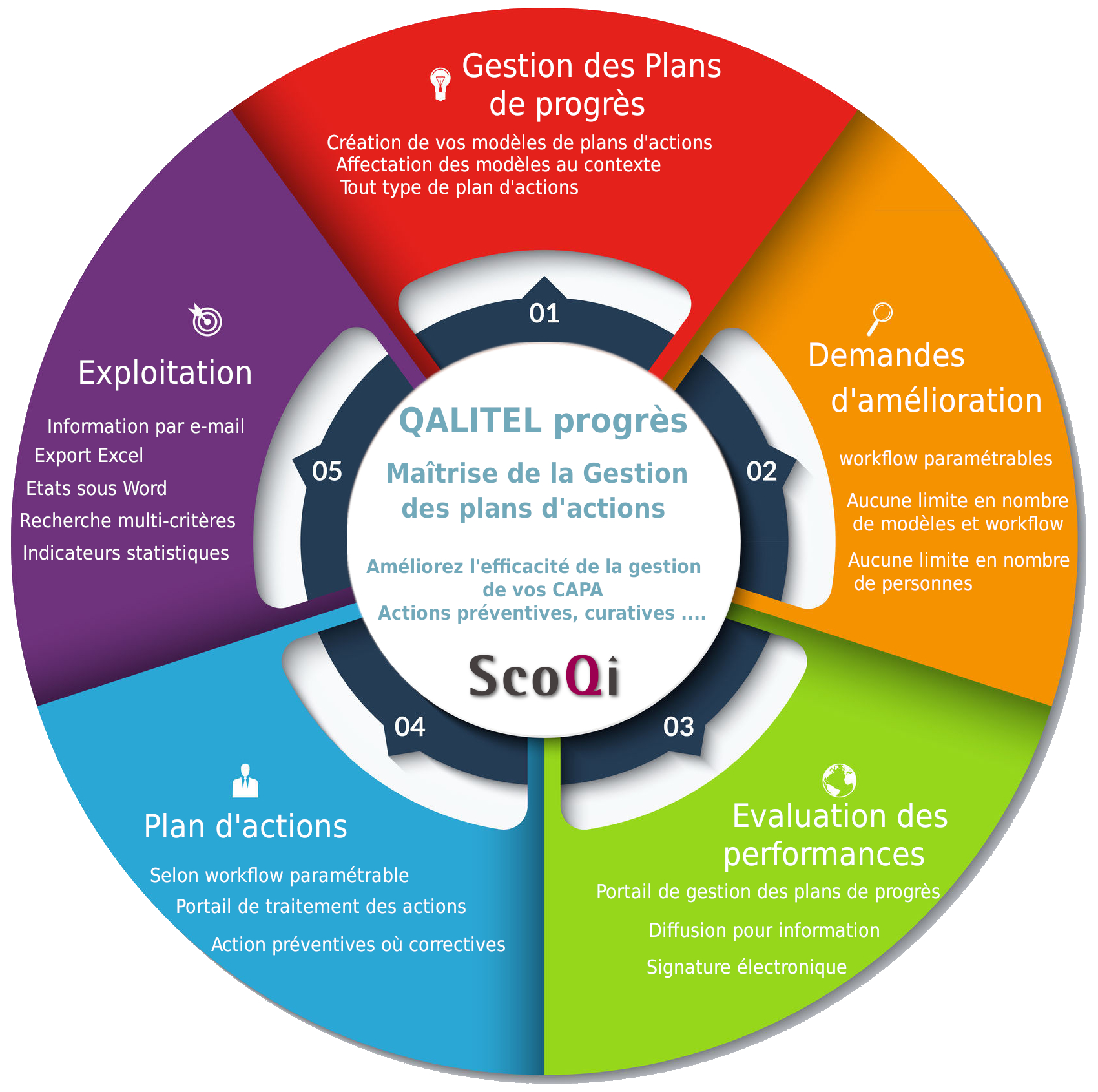 Exemples de plans d'amélioration des performances